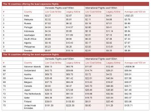 most least expensive countries flights