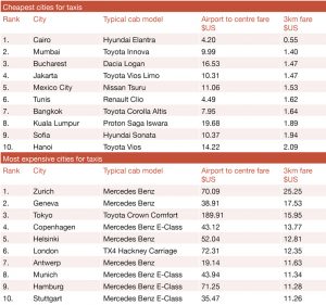 world's cheapest taxis and the most expensive